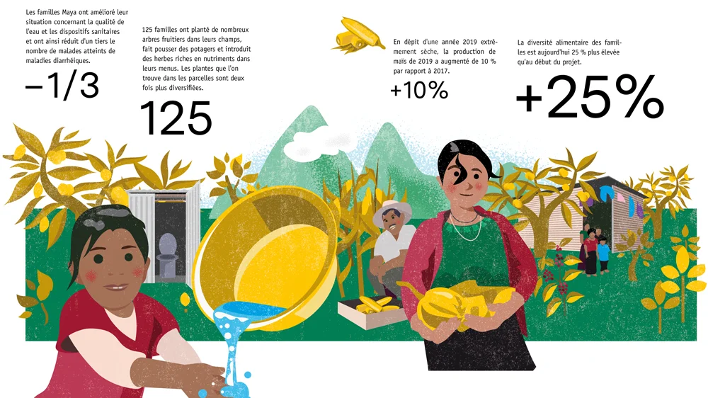 résultats durables au Guatemala