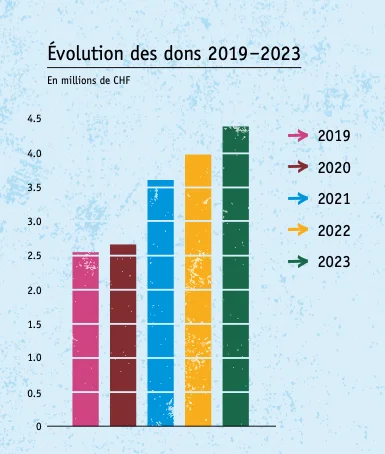 Évolution des dons 2019-2023